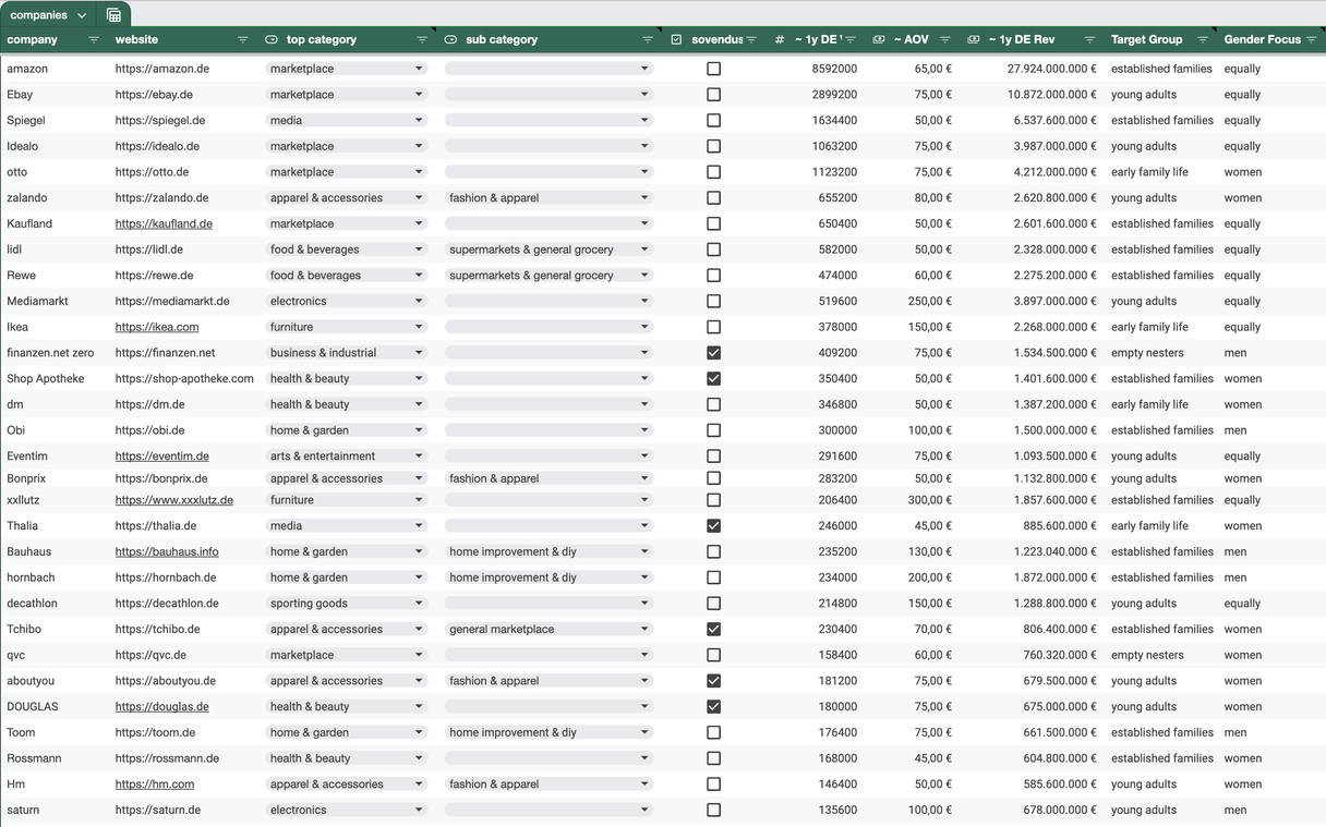 Top 3.000 Ecommerce Companies in Germany